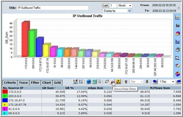 Graph without Others